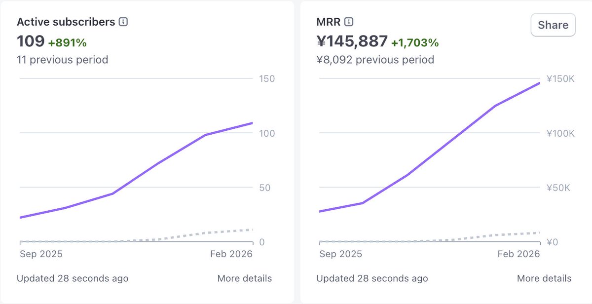 Daily Update #27

The subscriptions and revenue for Onigiri Anki are steadily growing.

We’re getting close to reaching $1,000 in MRR.

$ONIGIRI <a href="/onigiri_anki/">Onigiri Anki | AI-powered Japanese Flashcard</a>