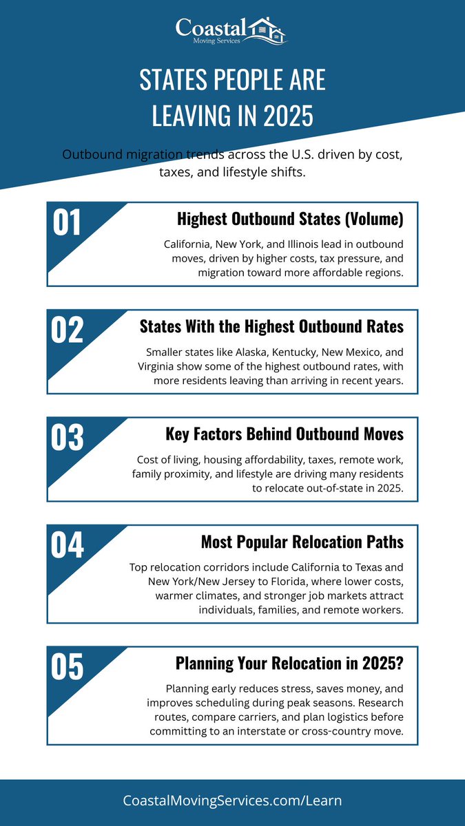MoveWithCoastal's tweet image. Some states are seeing more people leave than arrive in 2025. Housing costs, taxes, and lifestyle shifts are driving outbound moves.
Infographic below ↓
#OutboundMigration #USMigration #MovingTrends