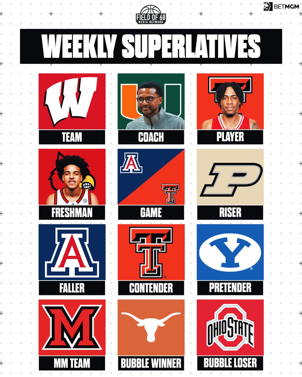 🏆 Weekly Superlatives 🏆

Team of the Week: <a href="/BadgerMBB/">Wisconsin Basketball</a> 
Coach of the Week: Jai Lucas (<a href="/CanesHoops/">Canes Men’s Basketball</a>)
Player of the Week: JT Toppin (<a href="/TexasTechMBB/">Texas Tech Basketball</a>)
