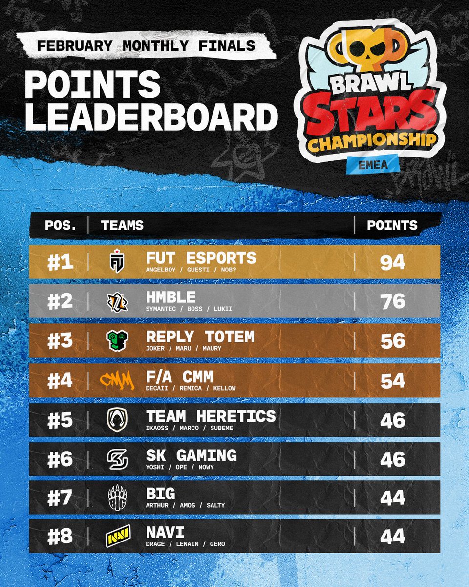 With the February Monthly Finals wrapped up, the points race in EMEA has began 🏁

Where does your team sit on the leaderboard? 🔎

#BSC26