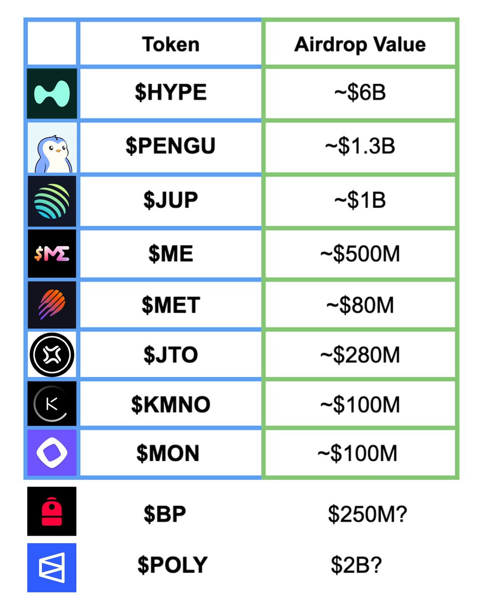 sol_nxxn's tweet image. Airdrops Total Value (based on avg. price in first month) 🪂

We might have 2 contenders for the top of this list in 2026 - how big do you think $BP and $POLY will be? 🤔