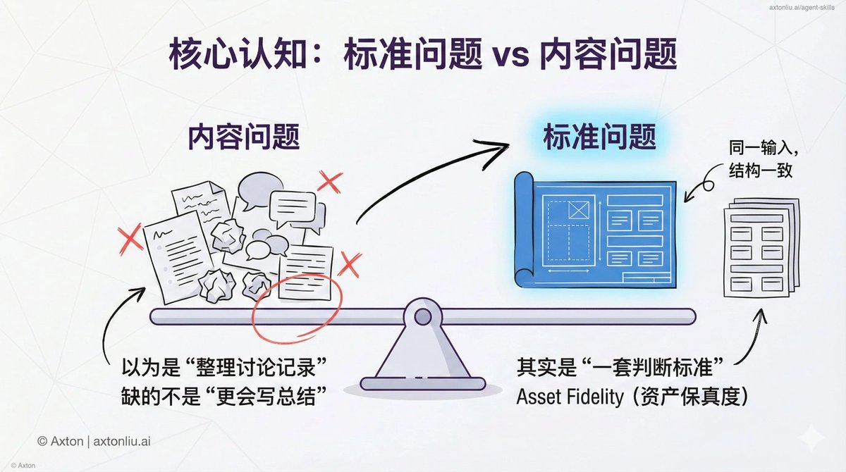 你让 AI 帮你整理讨论记录，结果不满意。

第一反应：AI 总结能力不行。

其实问题不在内容，在标准。你没告诉它：什么算有价值的信息？引用和转述怎么区分？矛盾观点怎么处理？

这就是 Asset Fidelity（资产保真度）的核心：同一输入，结构一致。

缺的不是更好的模型，是一套判断标准。
