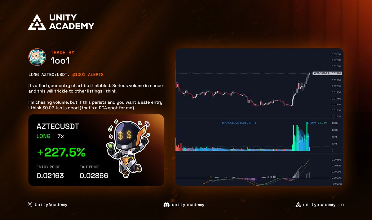 Our analyst 1oo1 spotted the upcoming Coinbase listing early…

Then proceeded to call the breakout, and $ATZEC absolutely sent from there!

Unity members stacking wins day after day. Are you trading the trend… or watching it happen?