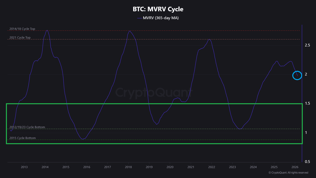 Laut dem #Bitcoin MVRV Cycle Indikator könnte es bis zum finalen Bärenmarkt Boden noch mehrere Monate dauern 📉