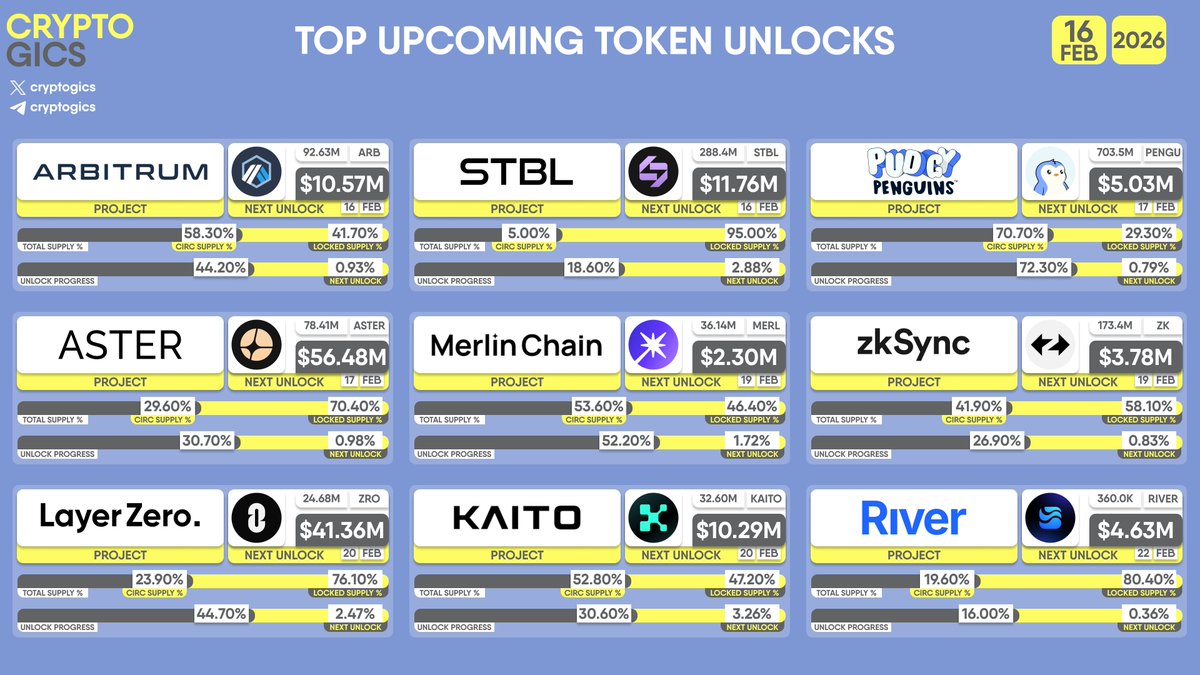 cryptogics's tweet photo. TOP UPCOMING TOKEN #UNLOCKS

#Arbitrum $ARB, #STBL $STBL, #PudgyPenguins $PENGU, #Aster $ASTER, #MerlinChain $MERL, #zkSync $ZK, #LayerZero $ZRO, #Kaito $KAITO, #River $RIVER https://t.co/av8xMVGajK
