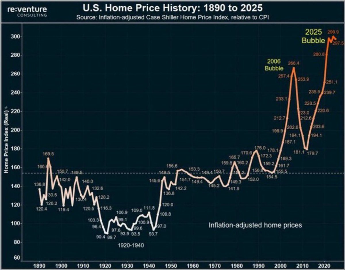 <a href="/Kalshi/">Kalshi</a> That chart is terrifying. We are staring at a vertical wall of inflation-adjusted prices that makes the 2006 bubble look like a warmup. Even with mortgage rates stabilizing around 6.1% this week, the monthly math is still brutal for most buyers. That "2025 Bubble" label might