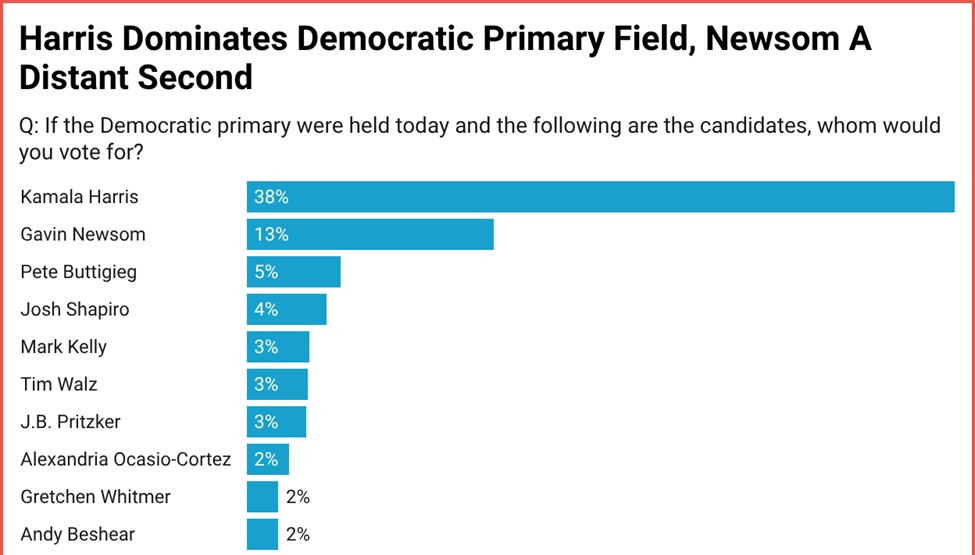 📊 2028 National Democratic Primary 

🔹Harris: 38%
🔹Newsom: 13%
🔹Buttigieg: 5%
🔹Shapiro: 4%
🔹Kelly: 3%
🔹Walz: 3%
🔹Pritzker: 3%
🔹AOC: 2%
🔹Whitmer: 2%
🔹Beshear: 2%
🔹Ossoff: 2%
🔹Moore: 1%
---
Not sure: 17%

TIPP (A-) | 1/27-29 | 527 RV | ±4.4%