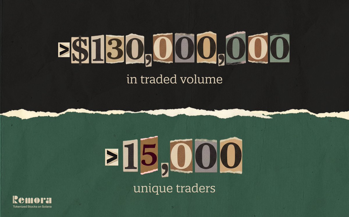 RemoraMarkets's tweet photo. $130M traded. 15,000 traders.

Just trade (everything) on @solana. https://t.co/fY2CT6VY2w