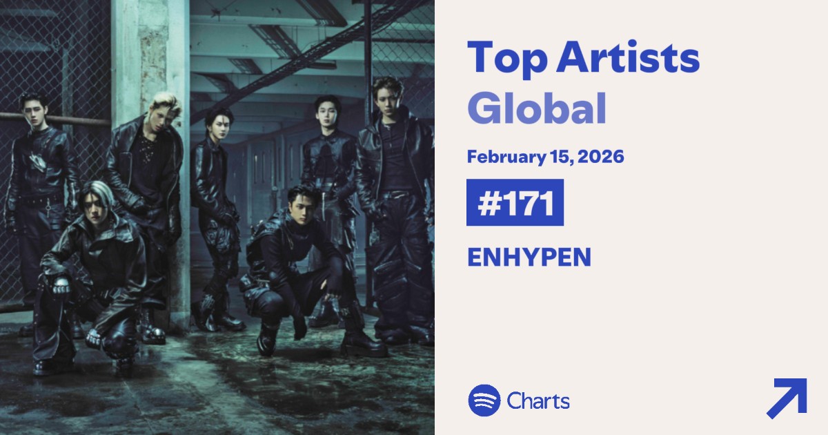 #ENHYPEN re-enters the Spotify Daily Top Artists Global chart at #171.

The group has now spent 166 days on the said chart.