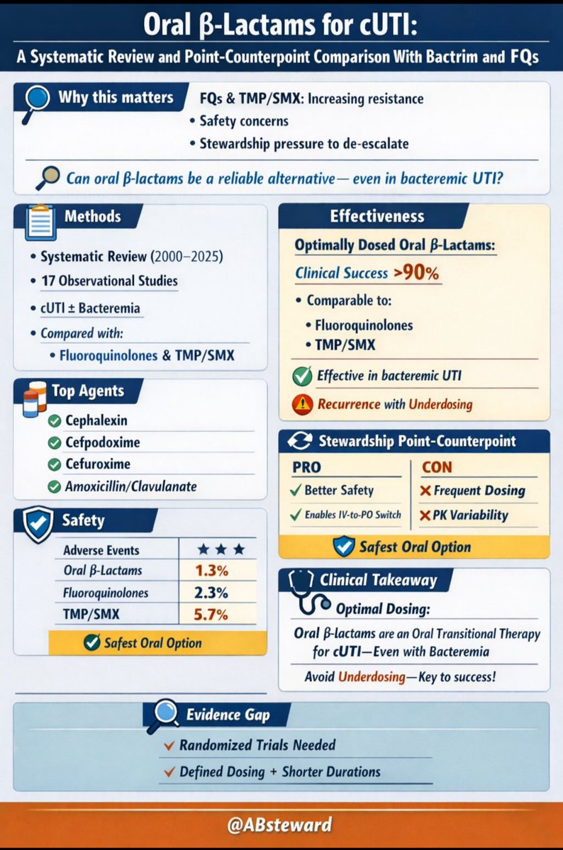 Oral β-lactams vs TMP-SMX/fluoroquinolones in cUTI — the debate continues!
Inferior drugs, or inadequate dosing?
Duration Matters!
🆕🔥🔴 Systematic Review &amp; Point-Counterpoint: Oral β-Lactams for Complicated Urinary Tract Infections vs Trimethoprim/Sulfamethoxazole and