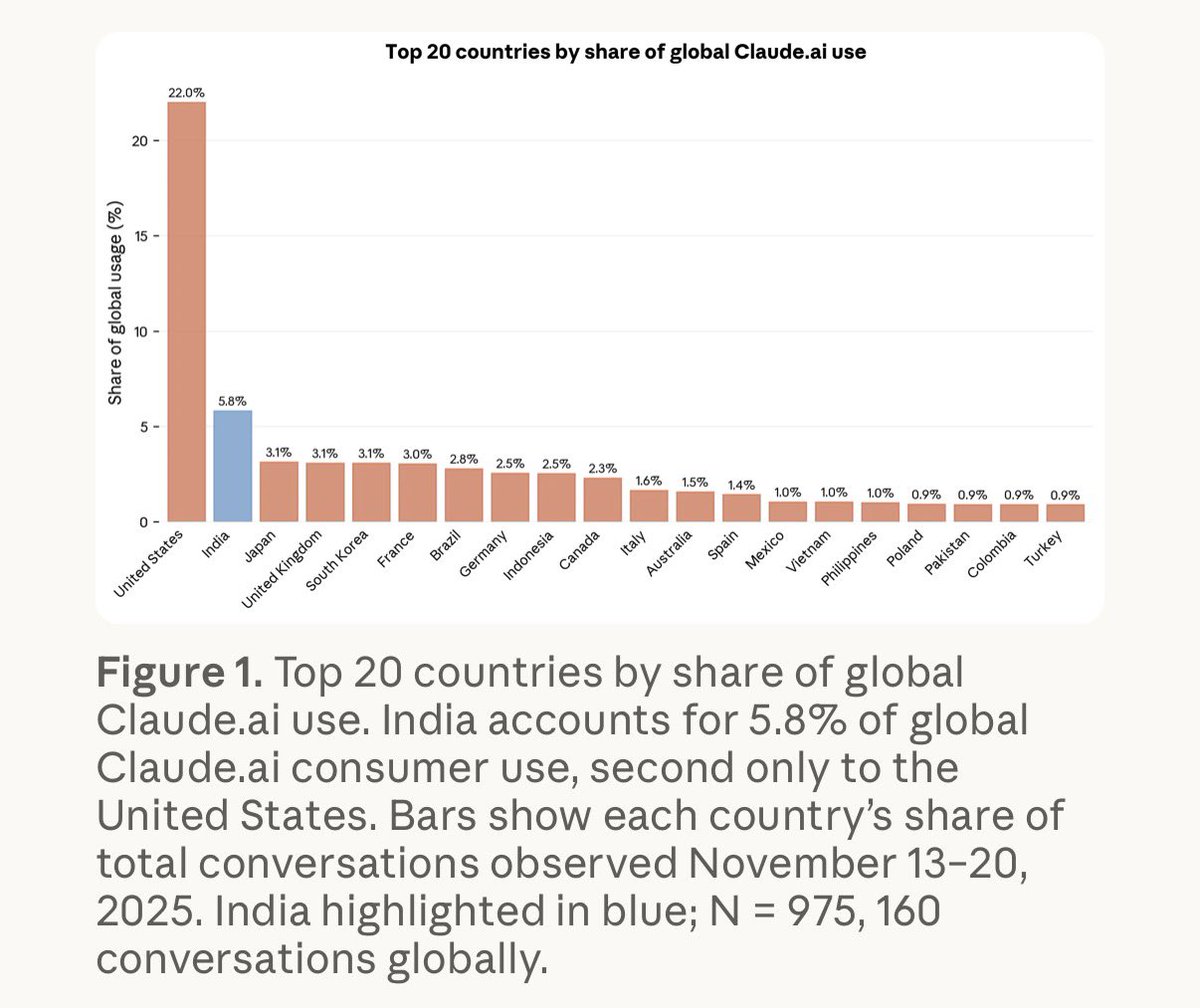 harshjain85's tweet photo. Proud to see India is the biggest consumer of Claude globally after the US, and that Maharashtra is #1 in India! 💪🏼🔥❤️

https://t.co/WM5za4nuKc https://t.co/zpc4CdCH5w
