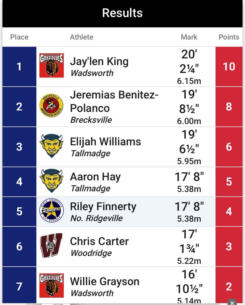 WHSgrizzliesFB's tweet photo. 🚨 PR 🚨 
2028 WR/DB 6’2 190 - Jay’len King @Jaylenking121 with a 32” vertical jump on the @OVRPerformance system. Also hit a 20’+ verified long jump on Friday
College Coaches - the tape doesn’t lie - it’s worth the 5 minutes
https://t.co/HvScHbPttm https://t.co/Lbqd96zby5