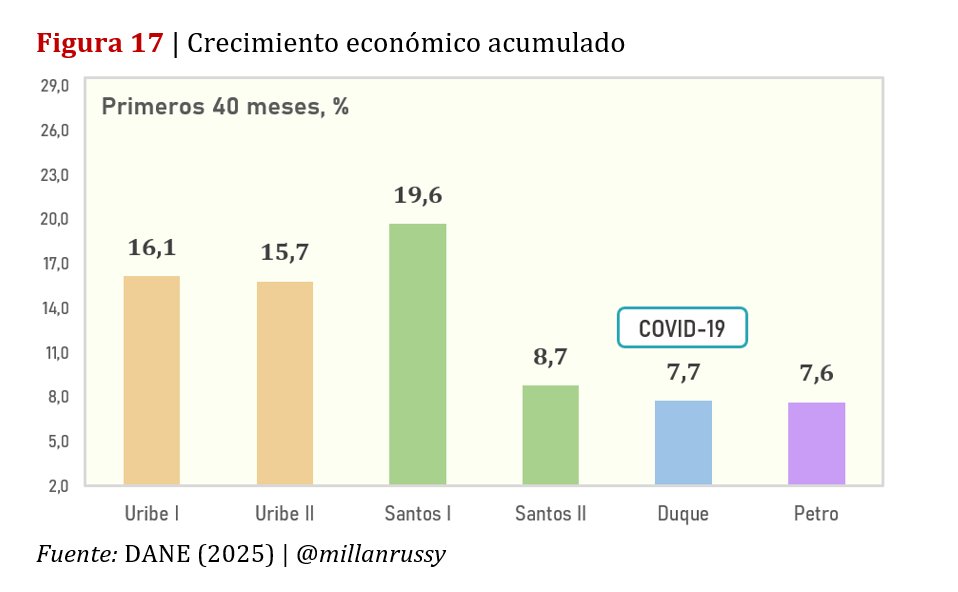 El DANE acaba de reportar que la economía colombiana creció 2,6% en 2025, MENOS de lo esperado.

Así, el crecimiento económico acumulado durante el gobierno de Petro es el más BAJO del siglo sin haber atravesado alguna crisis como la pandemia.