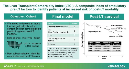 Original article

The Liver Transplant Comorbidity Index (LTCI): A composite index of ambulatory pre-LT factors to identify patients at increased risk of post-LT mortality

Lai et al.
#LiverX
tinyurl.com/yuaz862y