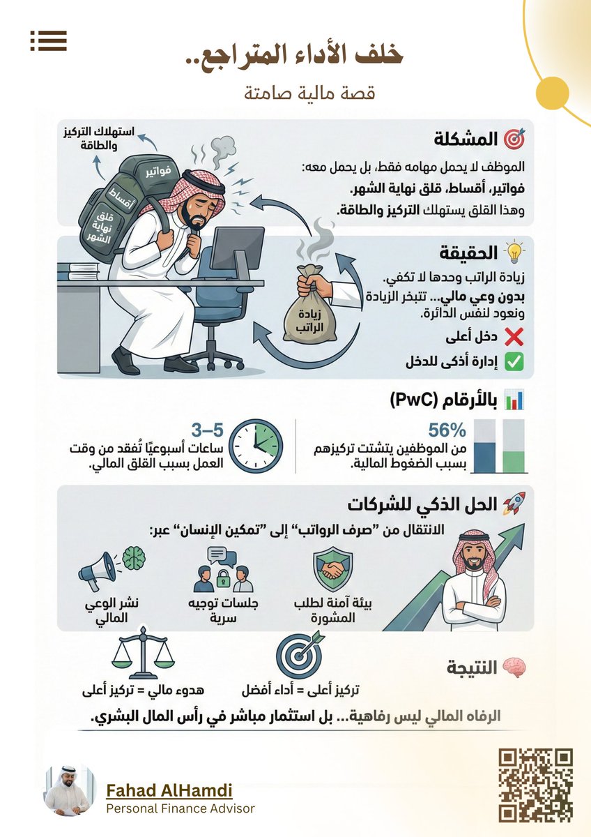 fahadalhamadi6's tweet photo. خلف كل أداء متراجع.. قصة مالية لم تُحك بعد ☕️

كثيراً ما نُفسر تراجع إنتاجية الموظف بكلمات مثل "احتراق وظيفي" أو "ضغط عمل"، وننسى "الضيف الخفي" الذي يرافقه من بيته إلى مكتبه كل صباح: الهمّ المالي.

الحقيقة التي قد تغيب عن الكثير من الإدارات هي أن الموظف لا يحمل معه "لابتوب" فقط، بل يحمل معه فواتيره، أقساطه، وقلقه من نهاية الشهر. 

هذه "الأثقال الذهنية" 
هي الثقوب التي يتسرب منها التركيز والإبداع.

💡 لماذا لا يحل "الراتب الأعلى" كل المشاكل؟

زيادة الراتب بدون "وعي مالي" تشبه صبّ الماء في وعاء مثقوب؛ سرعان ما تتوسع رغباتنا ومصاريفنا لتبتلع الزيادة، ونعود لنقطة الصفر. 

الموظف لا يحتاج دائماً إلى "سيولة أكثر"، 
بقدر حاجته إلى "إدارة أفضل" لما يملكه.

📊 لغة الأرقام لا تكذب:
حسب دراسات PwC للرفاه المالي، نجد أن:
56% من الموظفين يقرّون بأن الضغوط المالية تشتت تركيزهم تماماً أثناء العمل.
الموظف القلق مالياً يضيع وسطياً من 3 إلى 5 ساعات أسبوعياً من وقت الدوام في محاولة حل أزماته الشخصية.

🚀 من "صرف الرواتب" إلى "تمكين الإنسان":
الشركات الذكية اليوم لم تعد تكتفي بمنح "سلف وقروض"، بل بدأت تستثمر في الرفاه المالي كجزء من هويتها:

▪ الوعي قبل المال: 
ورش عمل تعلّم الموظف كيف يخطط، يدخر، ويستثمر.
▪ المستشار الصديق: 
توفير جلسات توجيه مالي سرية تساعد الموظف على ترتيب أولوياته.
▪ بيئة الأمان: 
أن يشعر الموظف بأن طلب المشورة المالية 
هو "وعي" وليس "ضعفاً" أو "خجلاً".

الخلاصة: عندما يستعيد الموظف "هدوءه المالي"، 
فإنه يمنح المنظمة كامل طاقته الذهنية التي كانت تضيع في "حسابات القلق". 

الرفاه المالي ليس مجرد "رفاهية" أو ميزة إضافية، 
بل هو بوليصة تأمين تحمي أغلى ما تملك: كفاءاتك البشرية.

والآن، لننقل التجربة إليكم.. هل تعتقد أن المنظمات مسؤولة عن "وعي موظفيها المالي"؟ وهل لمستم أثراً حقيقياً لمثل هذه المبادرات في واقعكم المهني؟

@_Career_