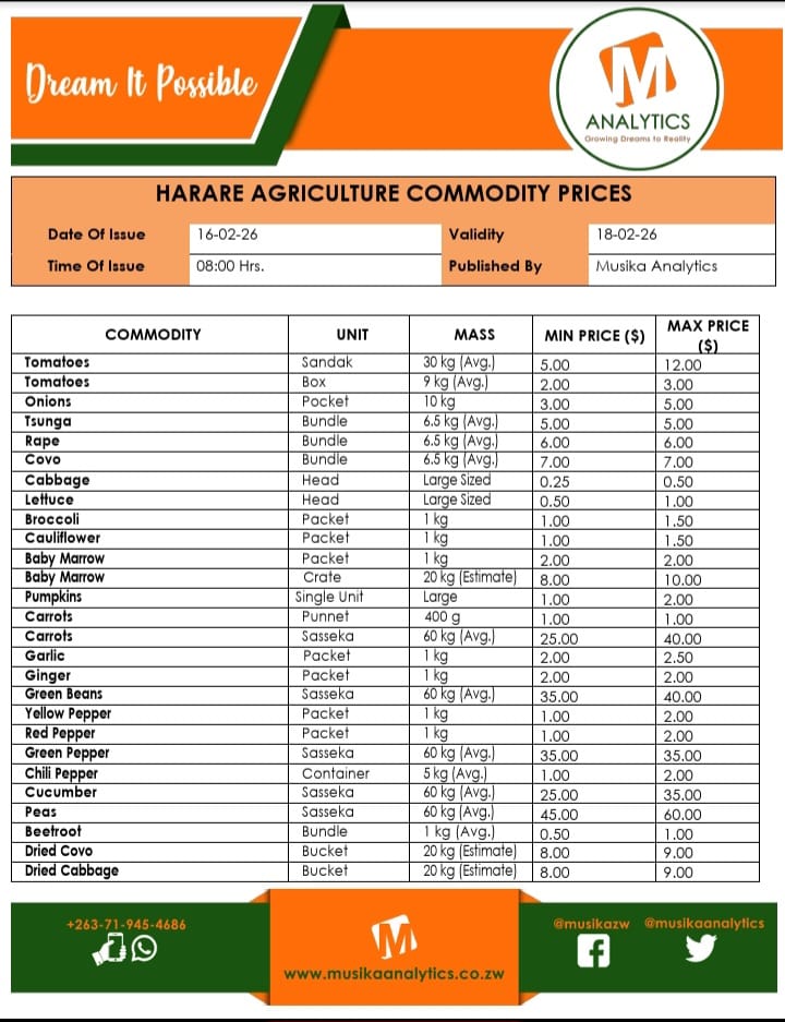 MusikaAnalytics's tweet photo. The Market Today

16 February 2026

Mbare Farmers and Wholesale Markets Commodity Price Update

Page 1/3

Update brought to you in Partnership with eMkambo 

#DreamItPossible 
#TakashingaNekurima https://t.co/tPYOIMz5G1