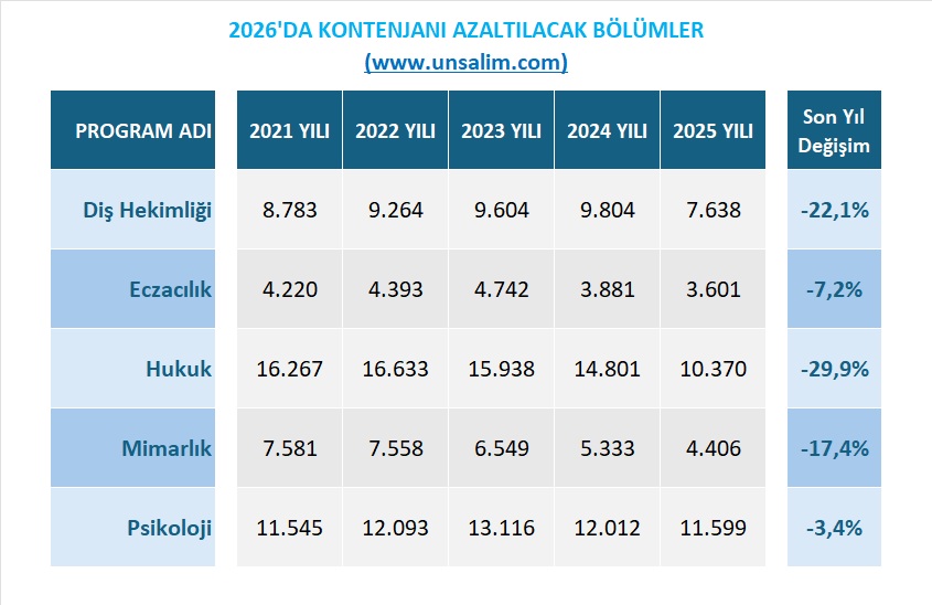 unsalim's tweet photo. Geçen yıl Diş Hekimliği, Hukuk ve Mimarlık gibi programlarda önemli bir kontenjan tırpanı yaşanmıştı. Bu yıl da devam edeceği anlaşılıyor. Özellikle Psikoloji ve Eczacılıkta hissedilir azalışlar bizi bekliyor olabilir. Plansız, programsız kontenjanları artırarak üniversite kapısındaki yığılmayı önleriz mantalitesi son bulmuşa benziyor. Adı geçen bölümlerin dışında özellikle öğretmenlikler için de radikal düşüşler beklenebilir.