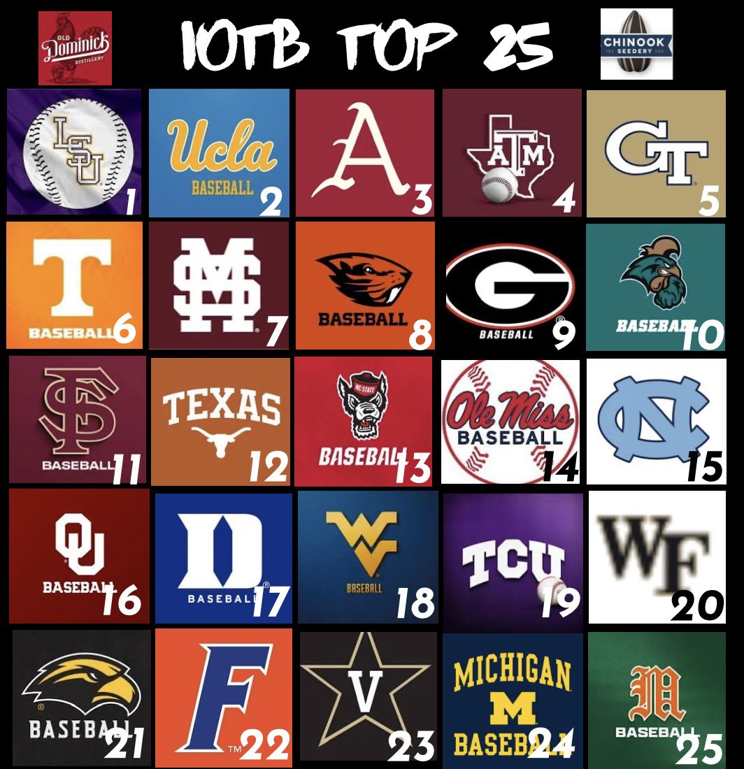PROducerIOTB's tweet image. New to the top 25 and most impressive team was clearly #BoomerSooner
Shout out to my dude @Cam17Johnson 
Very impressed by the #Wolverines #SMTTT #HornedFrogs 
Most disappointing was Louisville and the Vandy boys. 
I’m still at LSU more baseball tonight #ThePowerhouse #baseball
