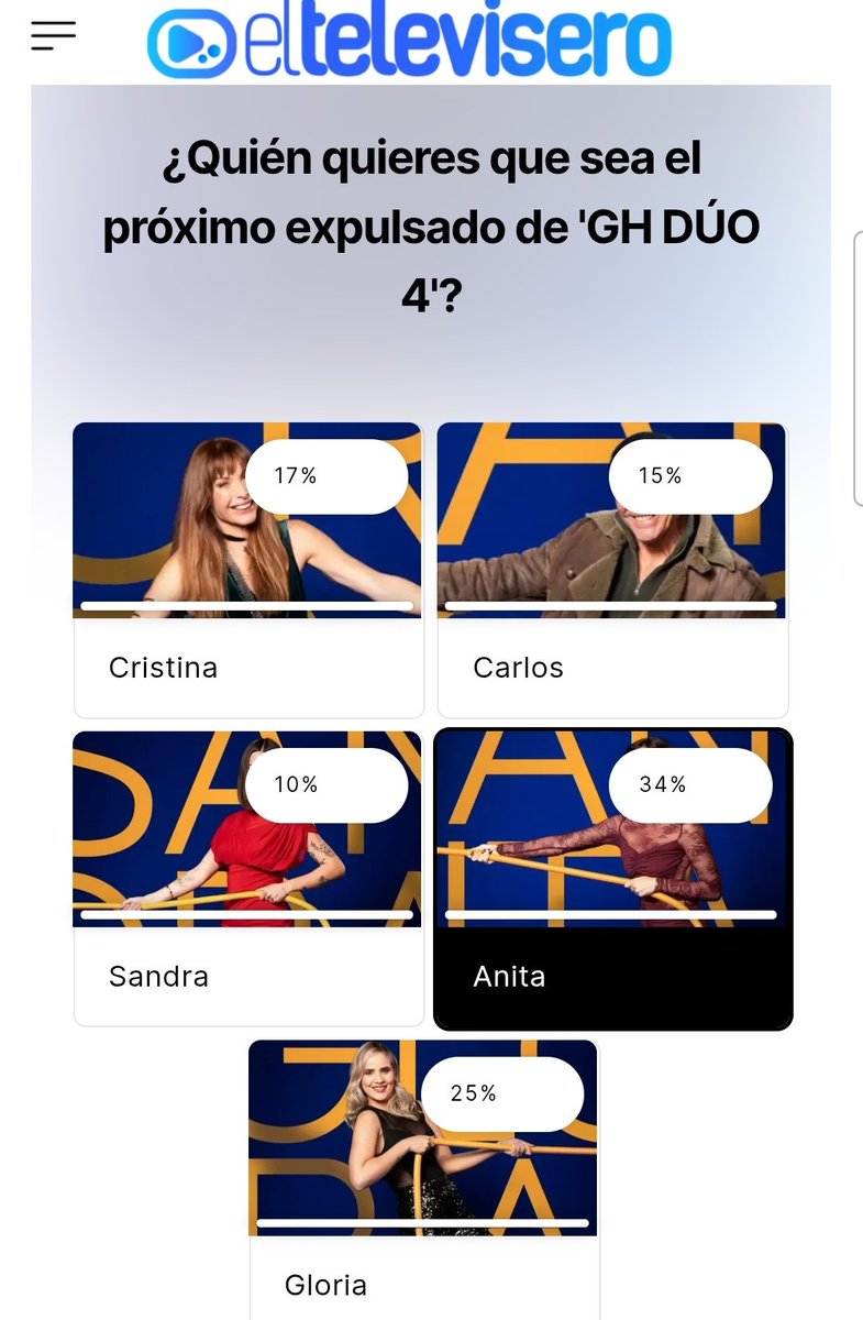 #GHDUO16F

Encuesta de votacion del televisero actual asi estan los porcentajes:

Anita 34%
Gloria 25% 
Cristina 17%
Carlos 15%
Sandra 10%