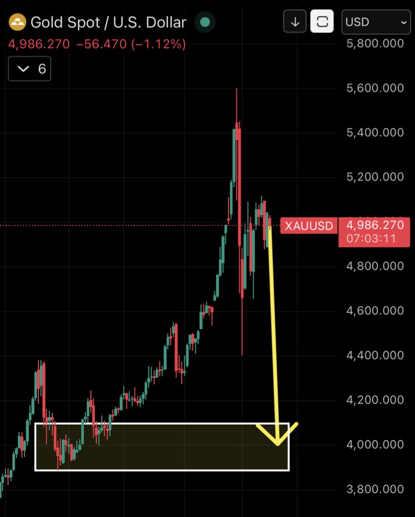 $Gold Is All Set To Crash 🔻🔻🔻