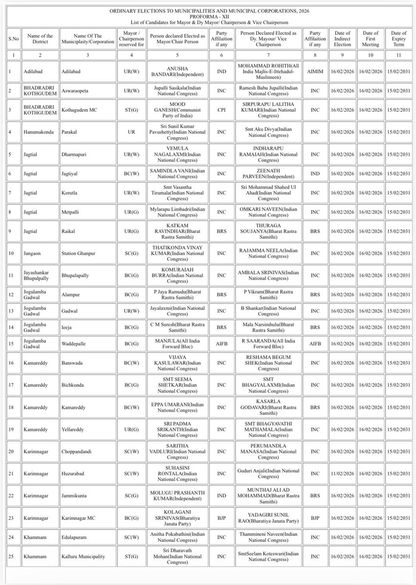 TheNaveena's tweet photo. Final numbers - Municipalities and Corporations 105 + 7

Mayor/Chairperson (Total 112):
•INC: 86
•BRS: 18
•BJP: 2
•CPI: 1
•AIFB: 1
•IND: 4

Dy Mayor / Vice Chairperson
•INC – 84
•BRS – 14
•BJP – 5
•AIMIM – 3
•Independents – 4
•CPM – 1
•AIFB – 1

For 11municipalities, indirect election has been postponed