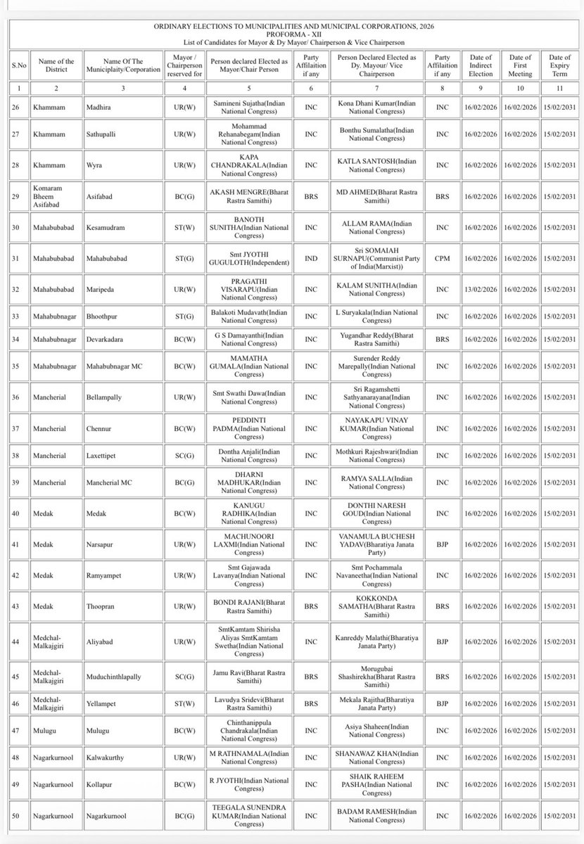 TheNaveena's tweet photo. Final numbers - Municipalities and Corporations 105 + 7

Mayor/Chairperson (Total 112):
•INC: 86
•BRS: 18
•BJP: 2
•CPI: 1
•AIFB: 1
•IND: 4

Dy Mayor / Vice Chairperson
•INC – 84
•BRS – 14
•BJP – 5
•AIMIM – 3
•Independents – 4
•CPM – 1
•AIFB – 1

For 11municipalities, indirect election has been postponed