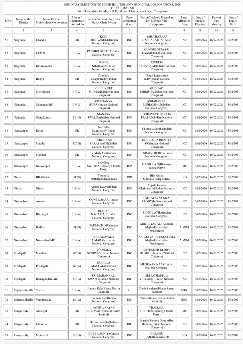 TheNaveena's tweet photo. Final numbers - Municipalities and Corporations 105 + 7

Mayor/Chairperson (Total 112):
•INC: 86
•BRS: 18
•BJP: 2
•CPI: 1
•AIFB: 1
•IND: 4

Dy Mayor / Vice Chairperson
•INC – 84
•BRS – 14
•BJP – 5
•AIMIM – 3
•Independents – 4
•CPM – 1
•AIFB – 1

For 11municipalities, indirect election has been postponed