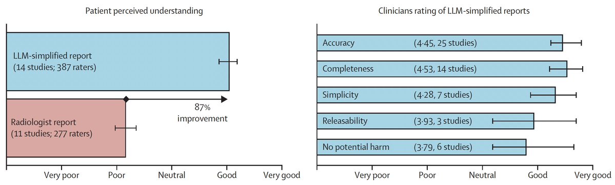 When the LLM rewrites the radiology report, patient understanding is increased and clinical accuracy is maintained. <a href="/LancetDigitalH/">The Lancet Digital Health</a> <a href="/curtlanglotz/">Curt Langlotz</a>  <a href="/smrabd/">Samer Alabed</a>  thelancet.com/journals/landi…