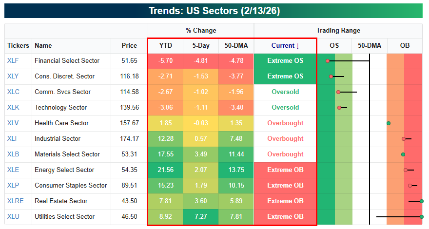 bespokeinvest's tweet photo. Here's a helpful way to visualize the sector divergence we've seen in 2026.  Financials, Discretionary, Comm. Svcs, and Tech are all in the red, while Industrials, Materials, Energy, and Staples are all up 12%+.  

Check out the overbought oversold readings as well. https://t.co/IQET2zD3Ku