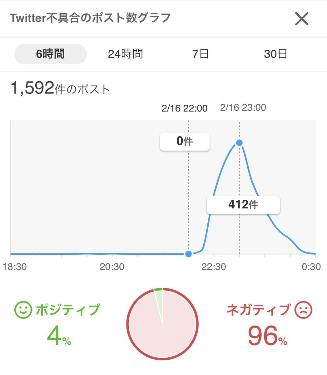 X 不具合、Twitter 不具合、X 重い、Twitter 重い、最終どれが多かった