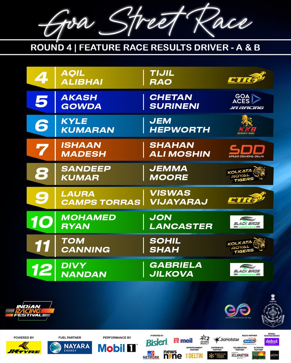 Irlofficial1's tweet photo. A massive congratulations to Goa Aces JA Racing for taking the top step, followed by an incredible fight from Kichcha's Kings securing P2, and Speed Demons Delhi rounding out the podium in P3.

#IndianRacingFestival #RaceResults #Goa #Motorsport https://t.co/7BSTRT9gSw