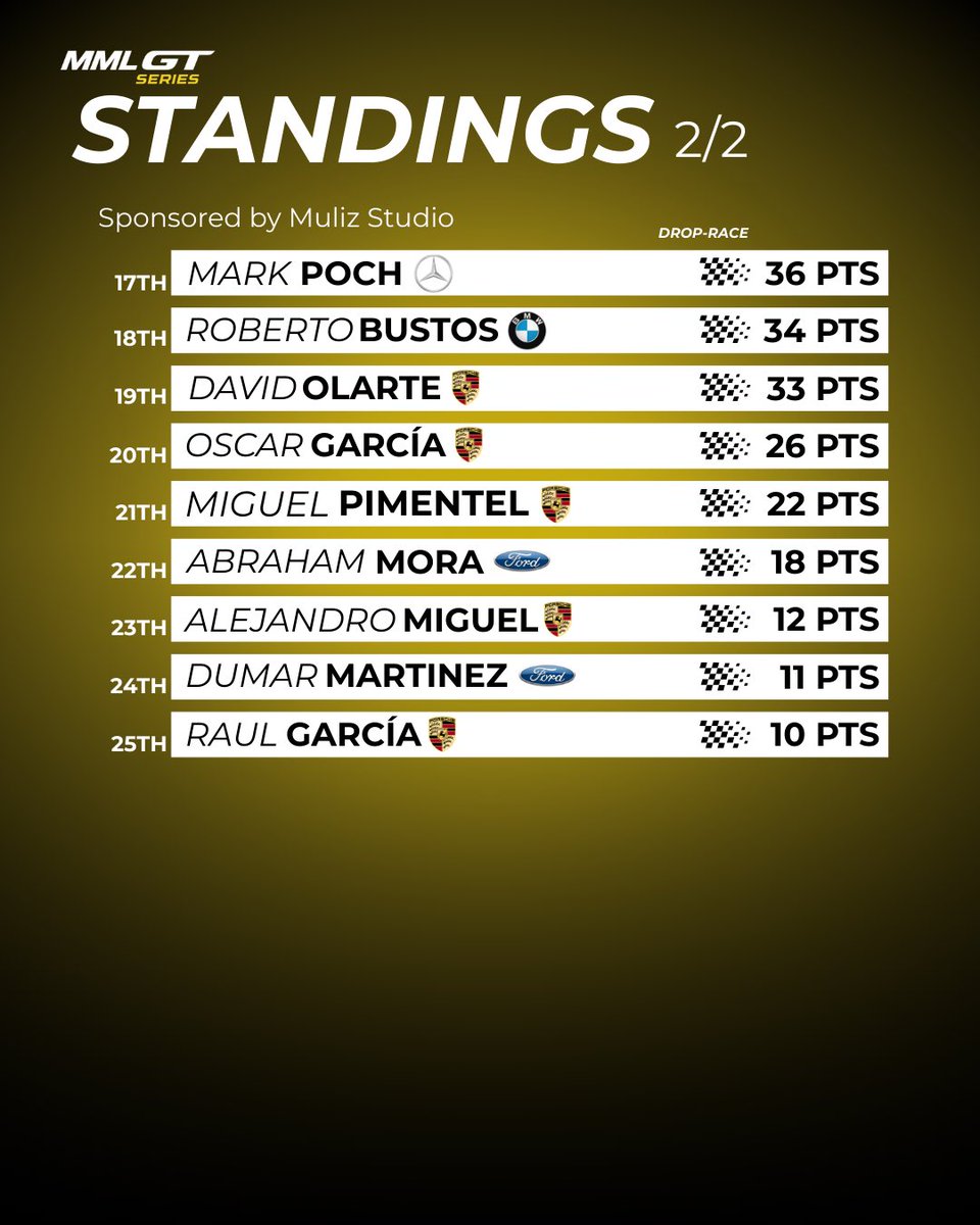 MML GT Series 2025 llega a su final tras Red Bull Ring. 🏁

Gracias a todos los pilotos por el nivel, la competitividad y el respeto durante toda la temporada.