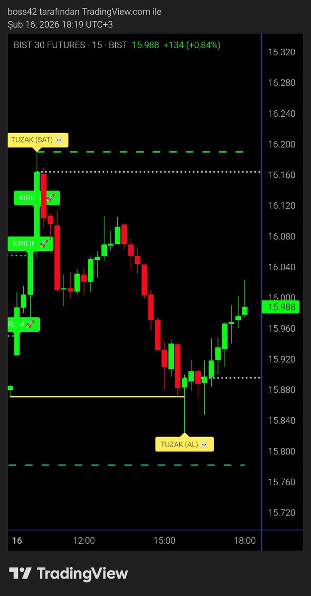 Bir sistem testinden daha başarıyla geçmenin gururunu yaşıyorum sırada bunu trend takip sistemine entegre edip karları eritmeden almakta... yukarda 16.164 de gelen tuzak sat sinyali ile aşağıda iğne attığı yere 300 puan aşağıda ise yine beyaz çizgi çektiğim yerden yukarı 128 puan