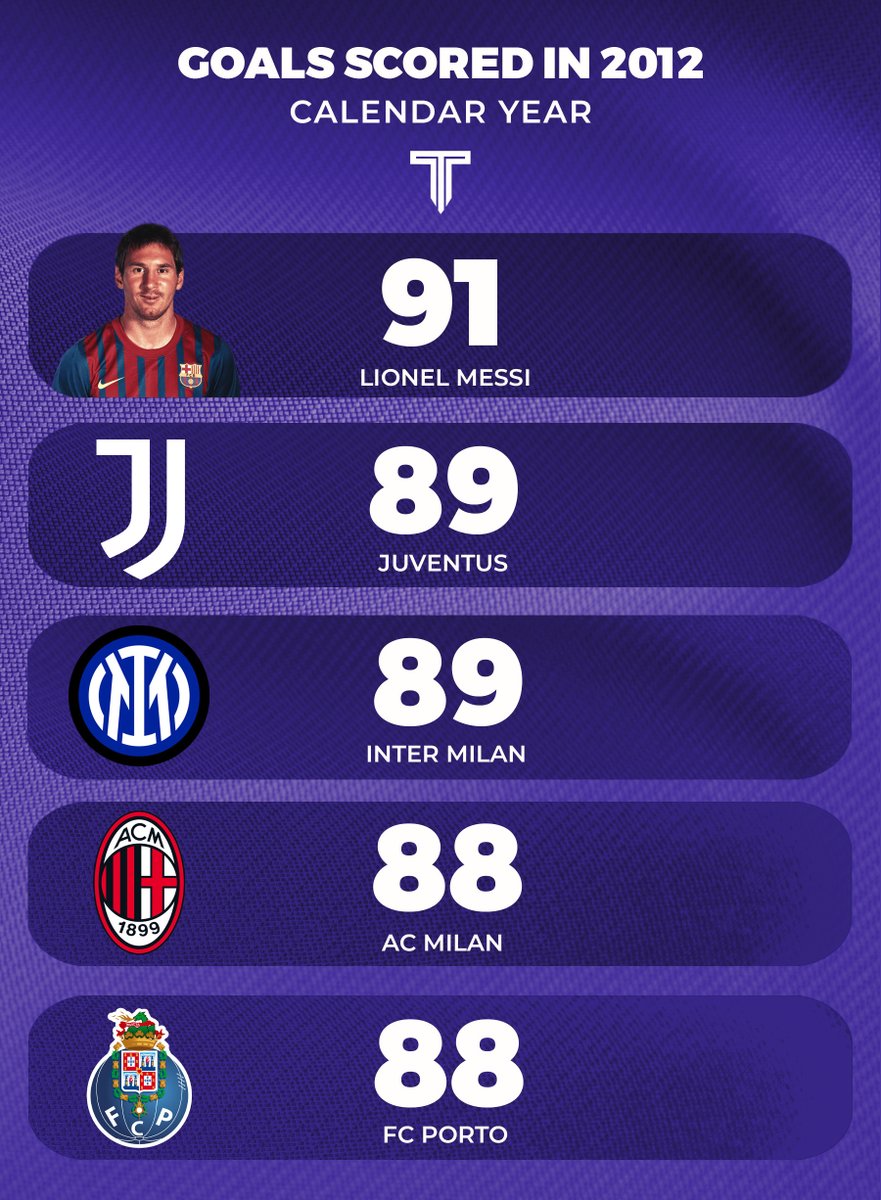 🚨 Goals scored in 2012.