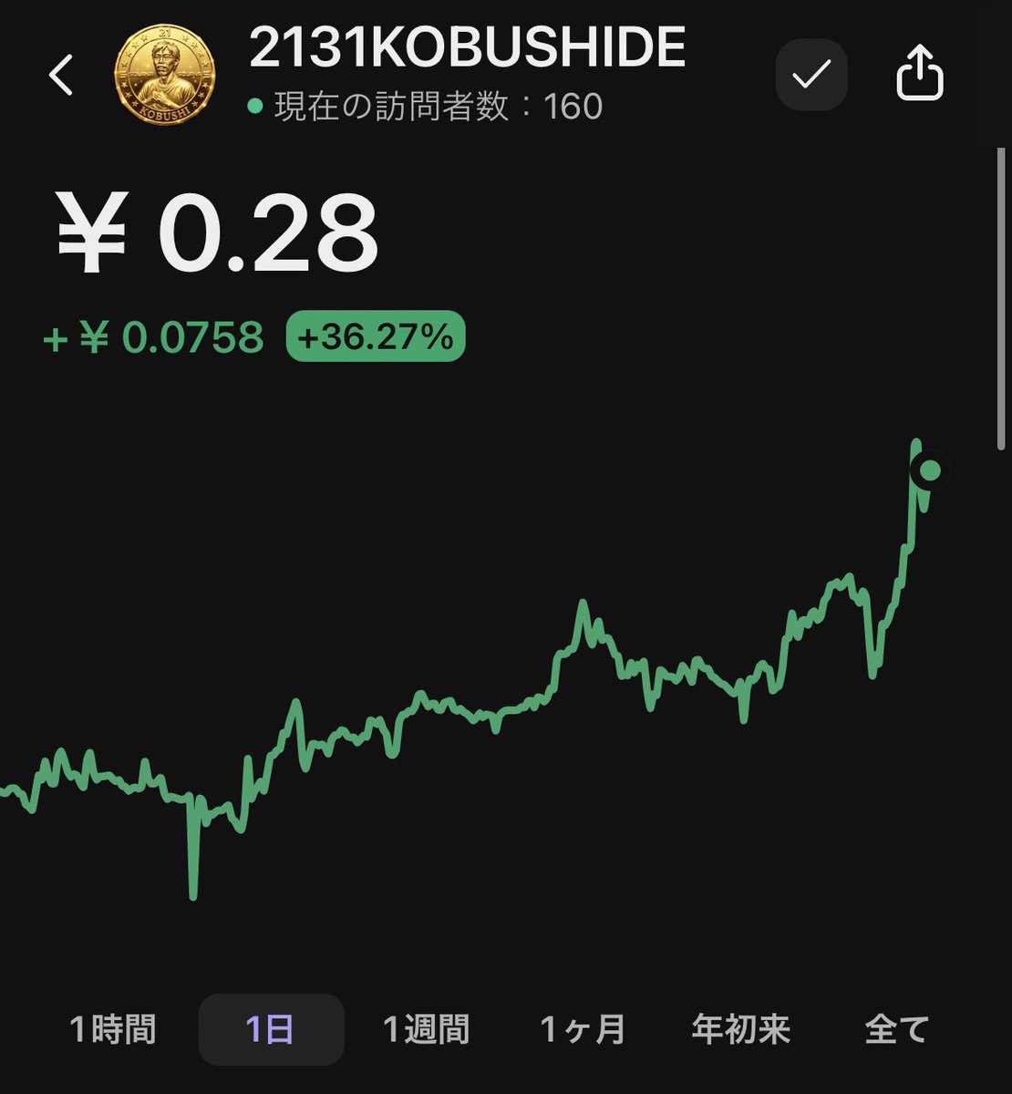 MEXCの審査が終了してチャートが動き出しました！🎉
#21coin #2131KOBUSHIDE