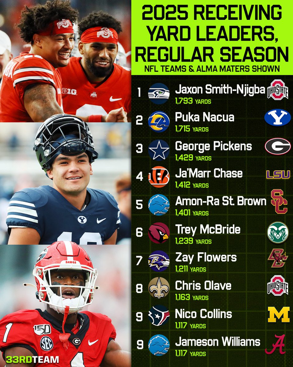 The33rdTeamFB's tweet photo. Looking back at the receiving leaders from the regular season 🙌

Ohio State was the only school with multiple Top 10 receivers 🌰 https://t.co/JFZuCMKJuv