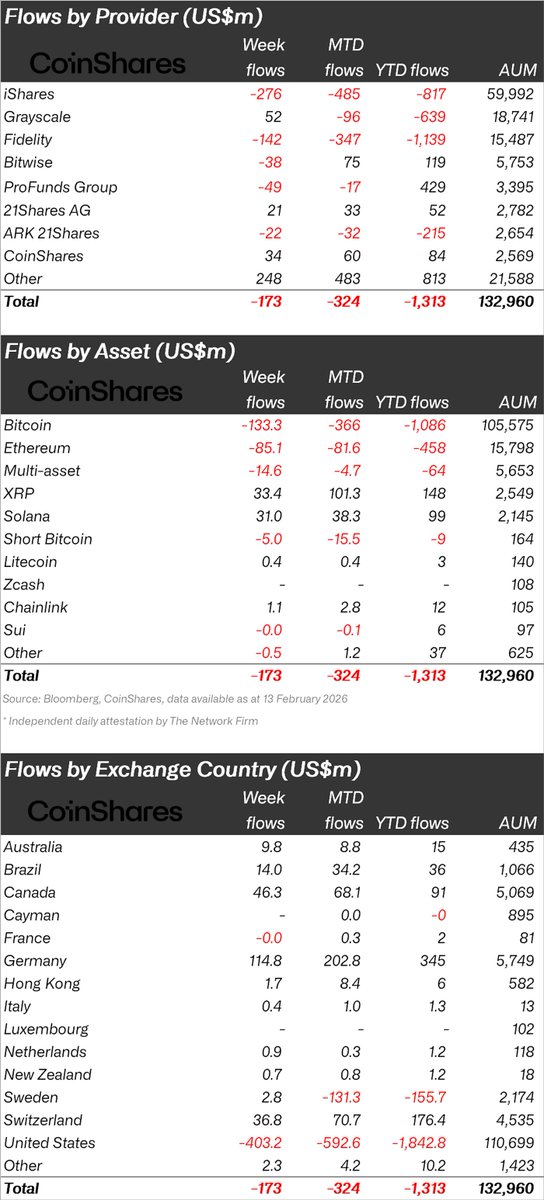 thecryptobasic's tweet image. Again, $XRP Defies Market Slump With Fresh Inflows as $173M Exits Crypto Funds.

Bitcoin led losses with $133M in exits, while Ethereum followed with $85M in outflows.

XRP defied the trend, attracting $33M in inflows and extending its positive streak.

Europe and Canada added…