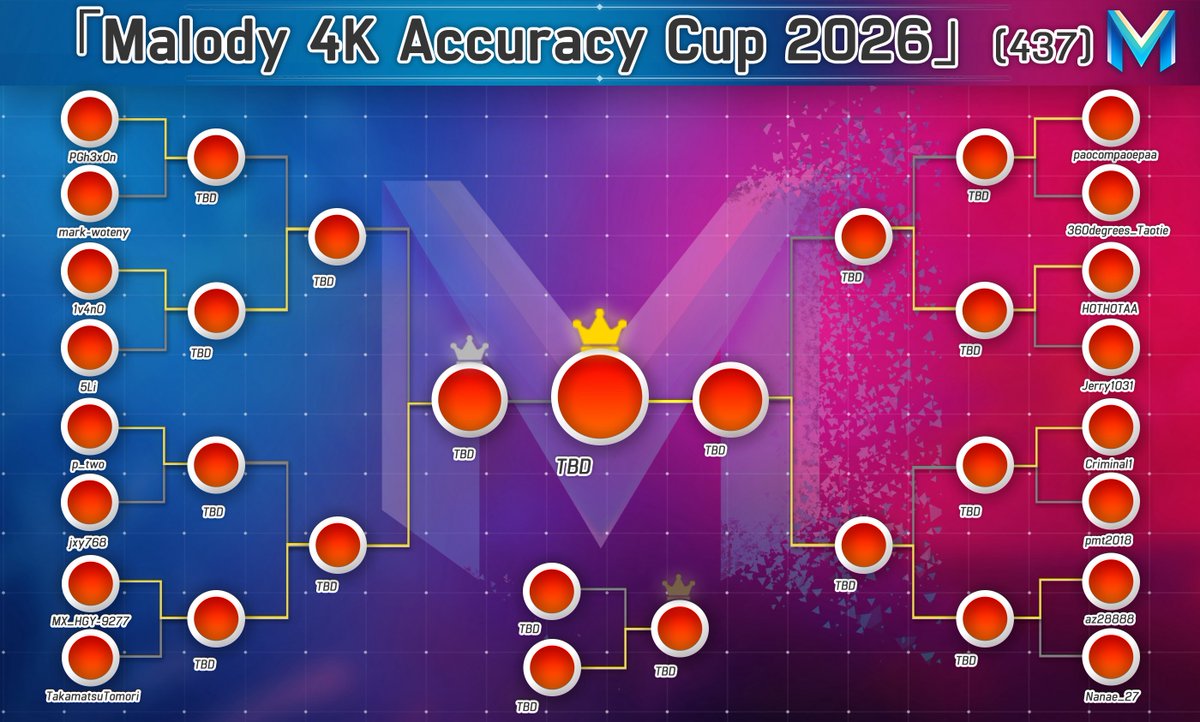 MarloMalody's tweet photo. #Malody
#MKAC_2026
MKAC 2026 – Round of 16 抽選結果 &amp; Mappool
Round of 16の抽選結果が確定しました（アバターは後ほど更新予定）。
Mappool DL: https://t.co/sXjeEfo818
空き時間提出フォーム: https://t.co/U7txbZ5Qod
新規譜面 LRを追加しました、試合中 Release Modが有効 になります。 https://t.co/qNOXNQ0wod