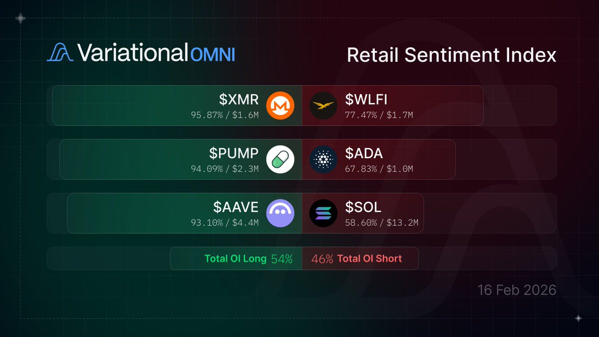 variational_io's tweet photo. Weekly Omni Retail Sentiment Index:

Today, traders on Omni are long $XMR, $PUMP, &amp; $AAVE and short $WLFI, $ADA, &amp; $SOL.

Total OI is currently 54% Long / 46% Short. https://t.co/MigHw9eDUO
