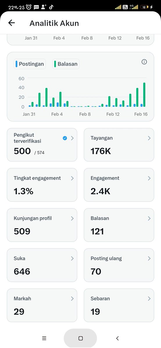 Ya Allah akhirnya pecah telor.. Nyari 500 follower aja susah bgt gimana nyari 5jt impression ini?? 😭😭😭