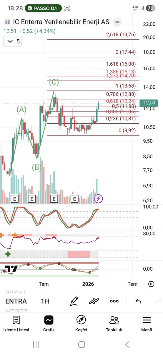 TavanciTR's tweet image. #entra IC Enterra.

Direnç üstü izlenebilir. 

#borsa #hisse #hissesenedi #bist #bist100 #endeks #dolar #usd #halkaarz #arz #para #ALTIN #tera #teraholding #tehol #hedef #bulls #albatross