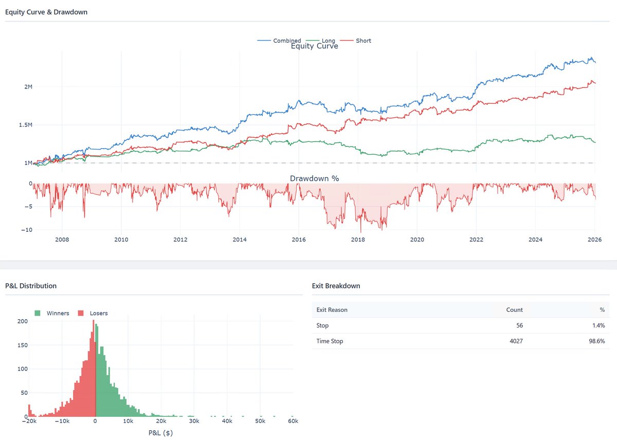 SystematicPeter's tweet photo. Interesting “micro-edge” I shared last week keeps showing up across markets - here’s NQ (30-min).

Idea: when a 30-min bar during RTH is unusually large vs its own time-of-day history, the next 30-min bar tends to continue in the same direction.

How I test it:

- Measure |Close-Open| each 30-min bar
- Signal if it’s > 95th percentile of that SAME slot over last 120 days (09:30-10:00 has its own distribution, etc.)
- RTH only: 09:30-16:00
- Enter next bar open, trade in signal direction
- Stop = 0.5x ATR(5) (prev day), but…
- Exit is basically always a time stop (1 bar hold) - ~98.5% of exits
- Both long + short (and I actually like the short side best - red line)

Big caveat: NOT tradable as-is (zero fees/slippage).
But with 4,083 trades on NQ alone, it’s exactly the kind of “high-sample” tendency where a couple simple filters can turn it into something real.