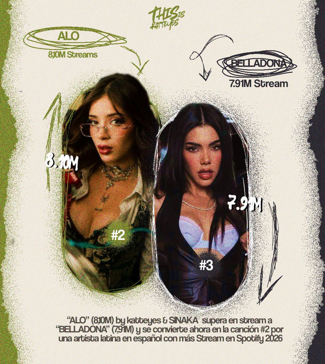 “ALO” (8,10M) by katteyes &amp; SINAKA  supera en stream a “BELLADONA” (7,91M) y se convierte ahora en la canción #2 por una artista latina en español con más Stream en Spotify 2026