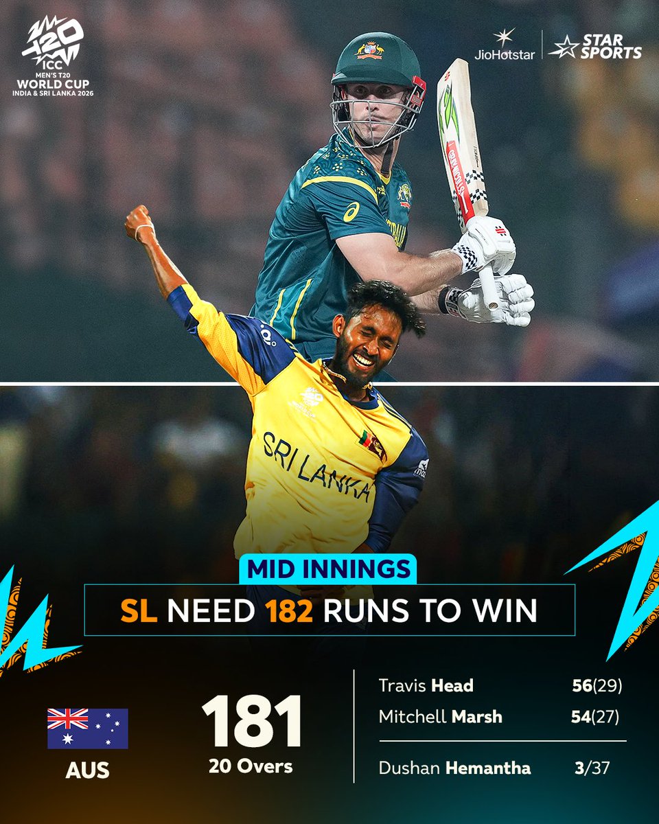 StarSportsKan's tweet image. ಪಂದ್ಯ ಗೆಲ್ಲಲು Srilanka ತಂಡ 182 ರನ್​ಗಳ ಬೃಹತ್ ಗುರಿಯನ್ನು ಬೆನ್ನಟ್ಟಬೇಕಿದೆ.🇱🇰

ಈ ಮೊತ್ತವನ್ನು ಚೇಸ್ ಮಾಡುತ್ತಾ ಲಂಕಾ ಪಡೆ?🤔

📺 ವೀಕ್ಷಿಸಿ | ICC Men’s #T20WorldCup 2026 | #SLvAUS | LIVE NOW | ನಿಮ್ಮ Star Sports ಕನ್ನಡ &amp;amp; JioHotstar ನಲ್ಲಿ.