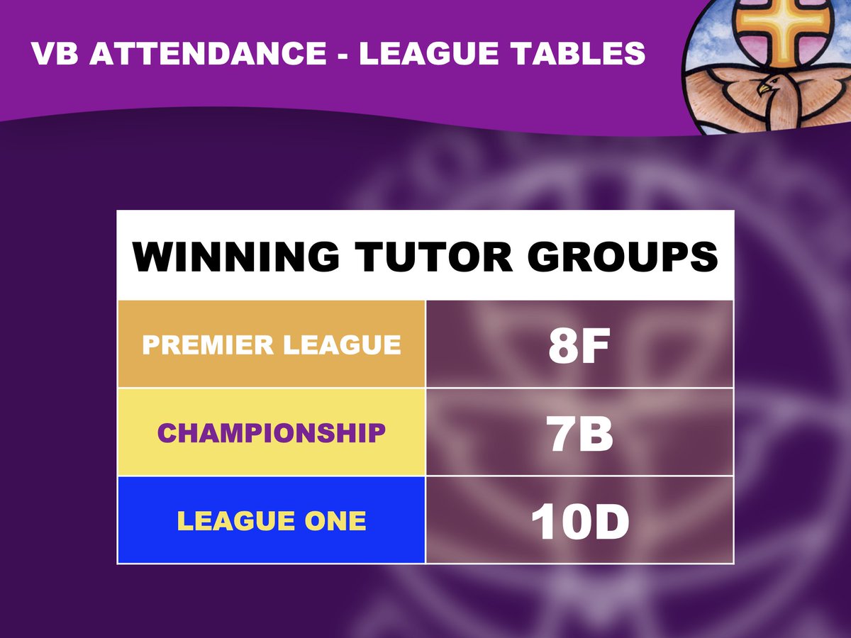 VBCEA's tweet photo. Congratulations! Prizes given on Fridays! Premiership - Breakfast with a Friend, Championship - Q Jumper with a drink or snack, League One - Q Jumper... Will your Tutor Group top their League next week? #VBAttendanceMatters #KeyAtVB #SoProud #TeamVB https://t.co/nDDnKzNSTV