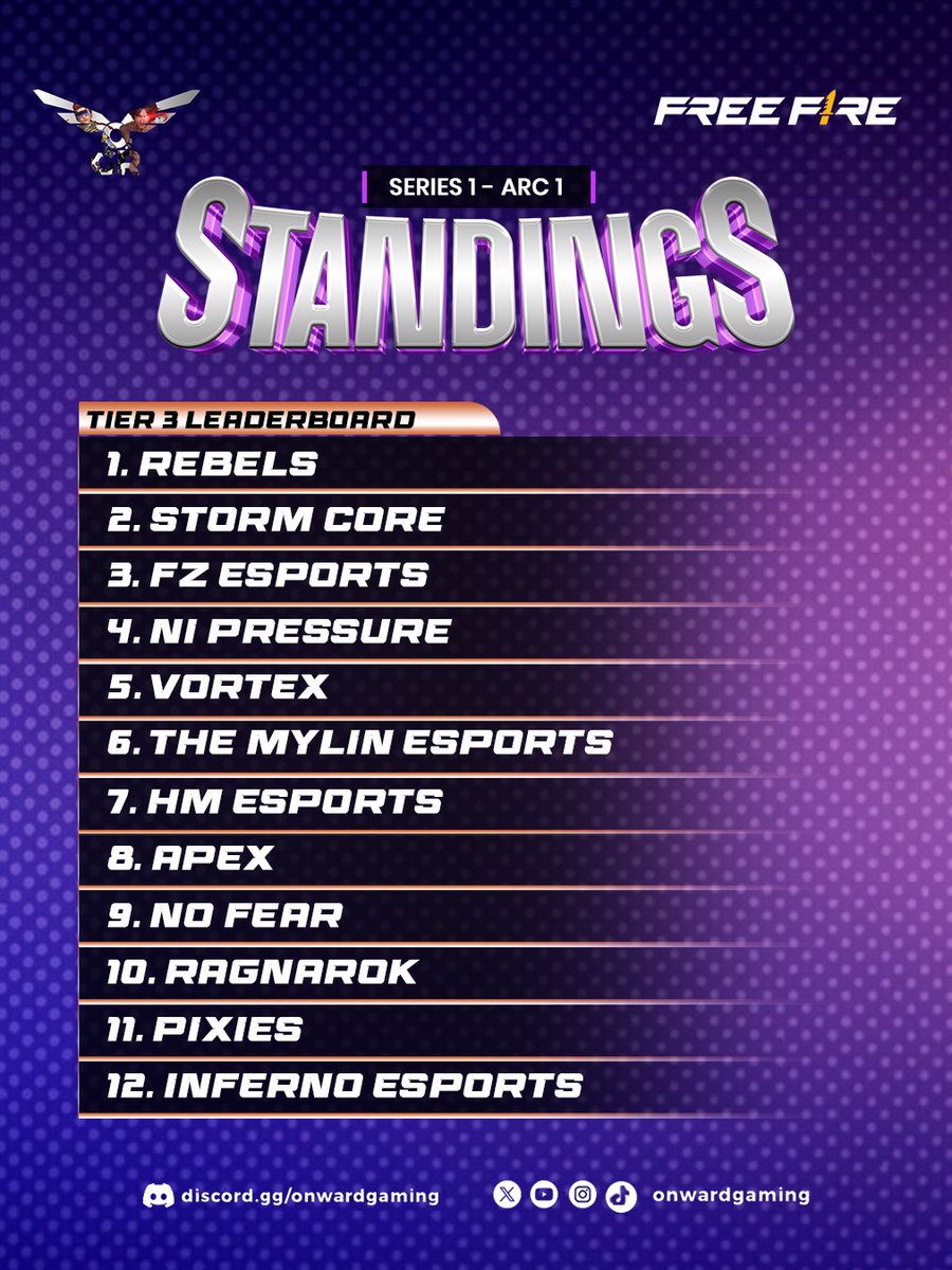 OGR Free Fire Series 1 – Arc 2 Tier 3 kicks off Feb 20! Who rises, who falls? ⚔️ Feb 20: T3 | Feb 21: T2 | Feb 22: T1 #onwardesports #ogrrankings