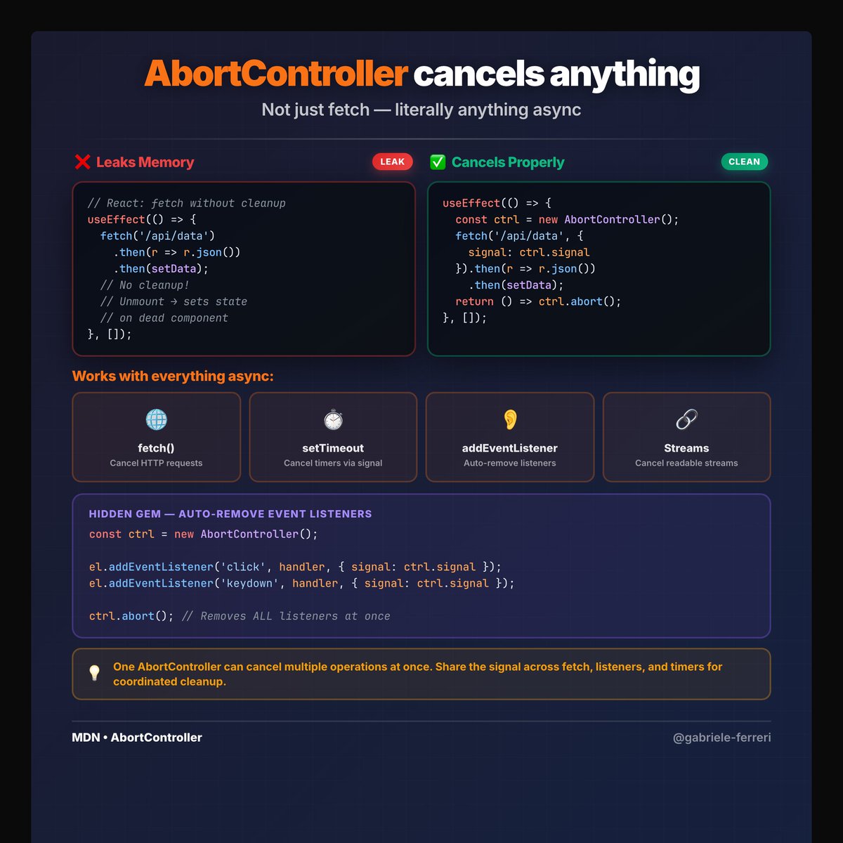 megasoft1978's tweet photo. AbortController cancels more than fetch():

✅ fetch requests
✅ addEventListener (auto-remove!)
✅ AbortSignal.timeout()
✅ Readable streams
✅ Node.js fs ops

One ctrl.abort() cleans up everything.

Most underused JS API. https://t.co/tAYOpa327u