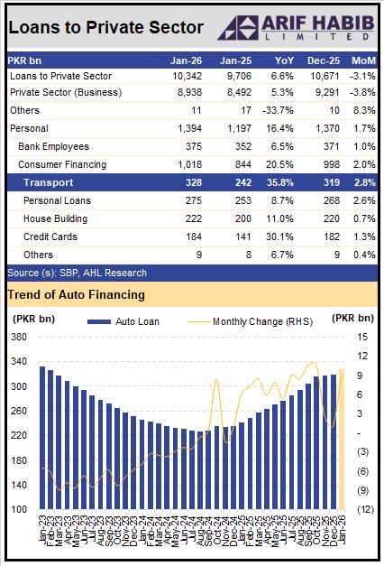 ArifHabibLtd's tweet image. Auto financing increased by 35.8% YoY to PKR 328bn in Jan’26, up from PKR 242bn in Jan’25. On MoM basis, it also increased by 2.8%.

#Pakistan #Economy #Autos #AHL