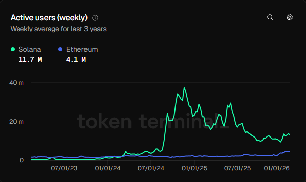 Solana has almost 3x more weekly average users than Ethereum!

The people know what's good.