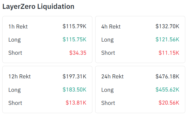 Congratulations to the fools on yet another wipeout. #LayerZero $zro #CryptoTrading